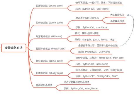 蛇形|蛇形命名法还是驼峰命名法/帕斯卡命名法更好？